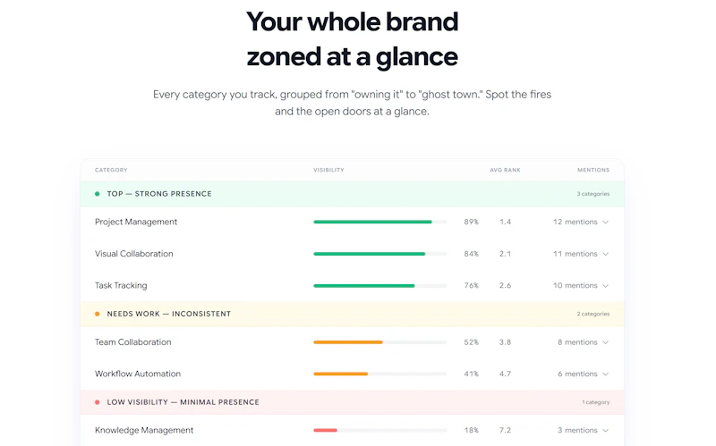 Rankry | AI Visibility Analytics screenshot 2