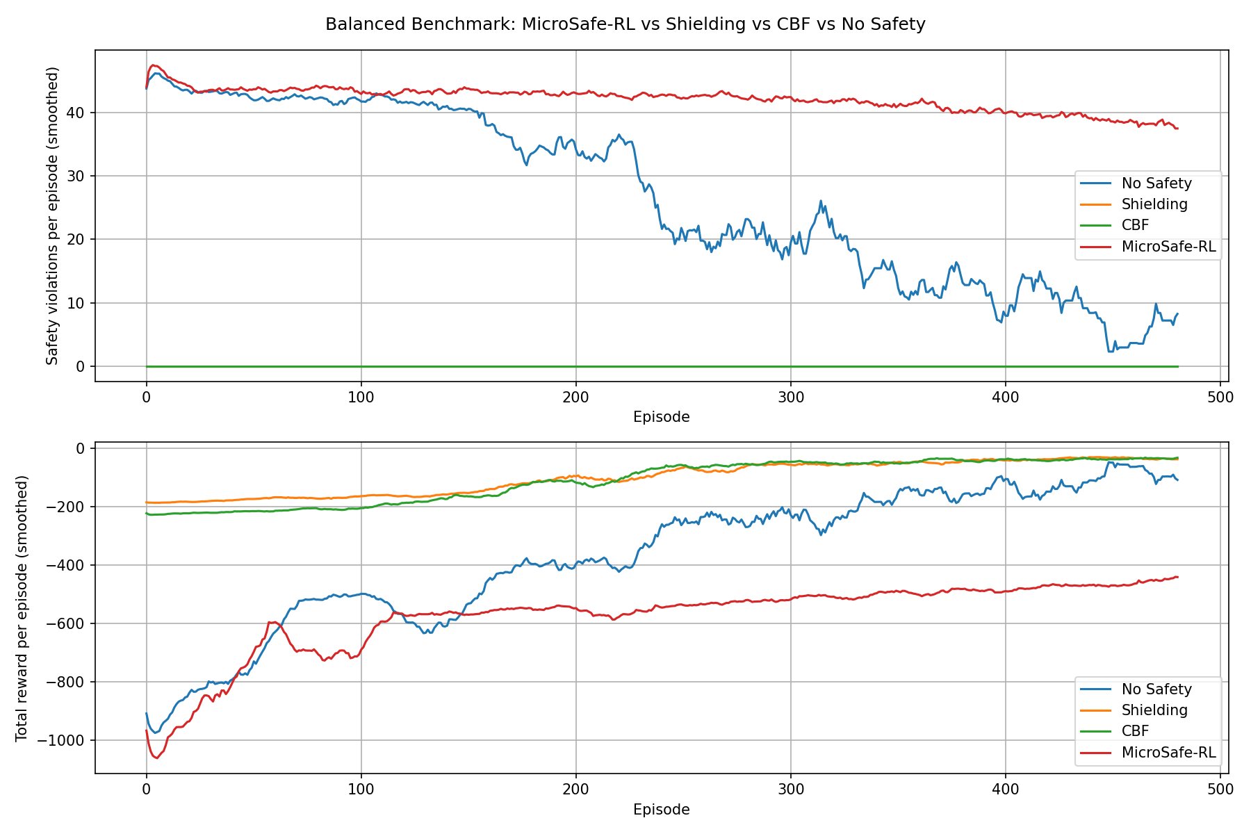 MicroSafe-RL gallery image