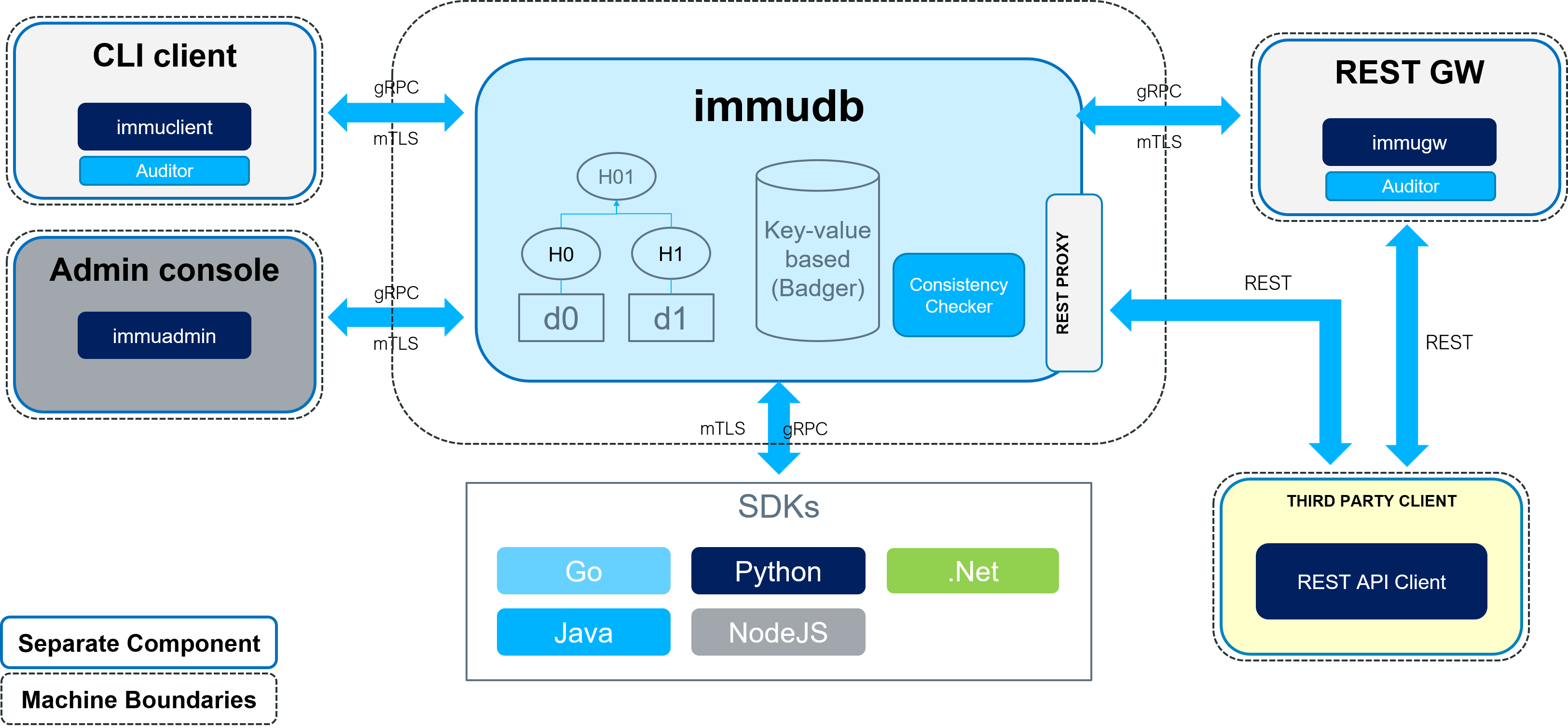 immudb - immutable database gallery image