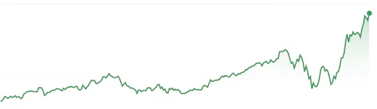 Shopify = 🚀