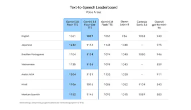 Gemini 3.8 text-to-speech models gallery image