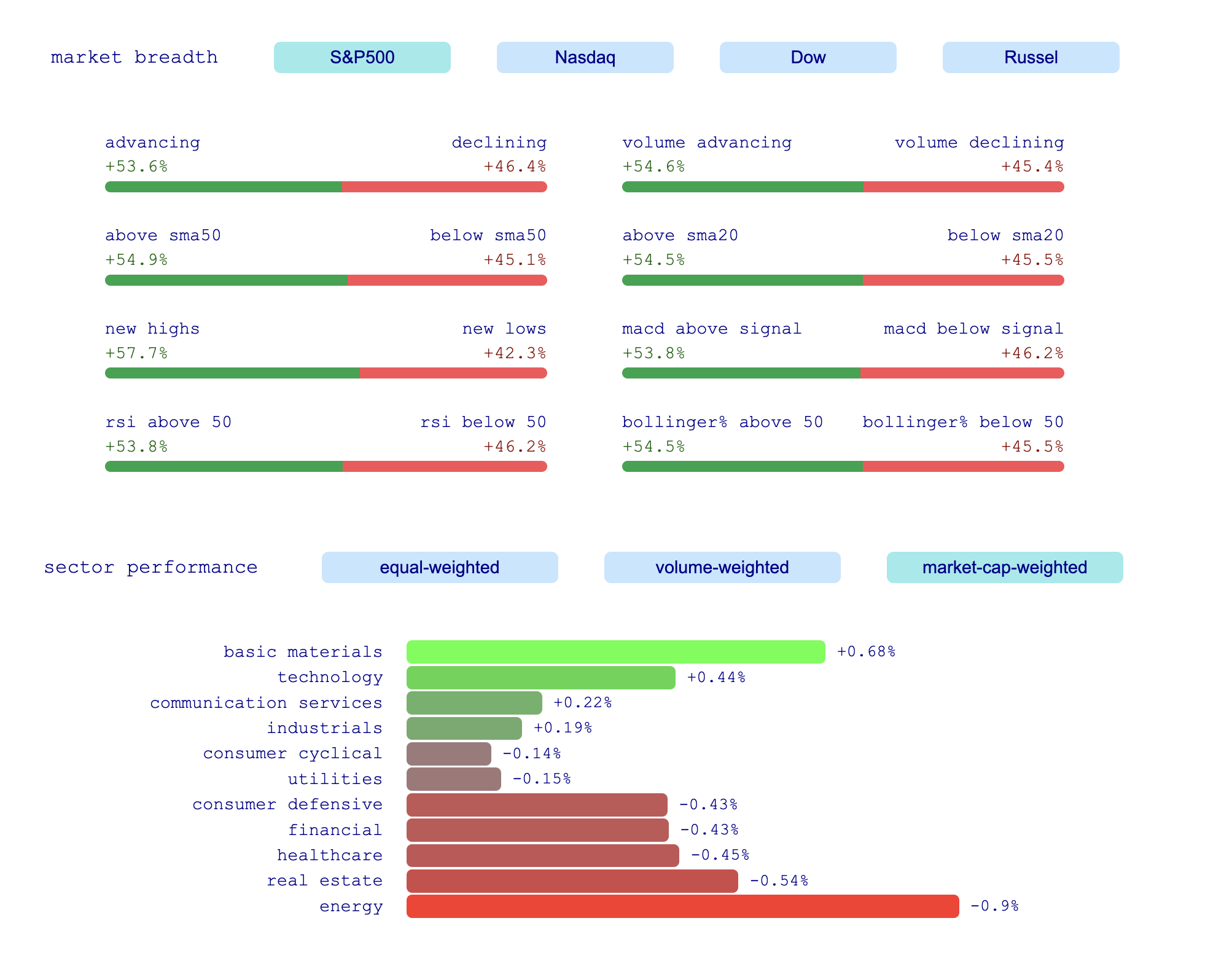 Média Marché graphique - Chargage des stocks gratuits, analyse technique, screenders 3