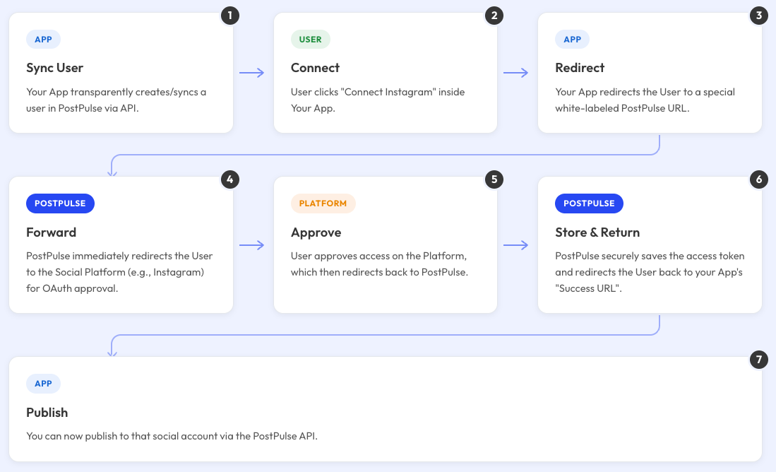 PostPulse for Developers gallery image