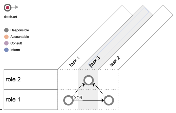 Dot Chart (AI supported tool)