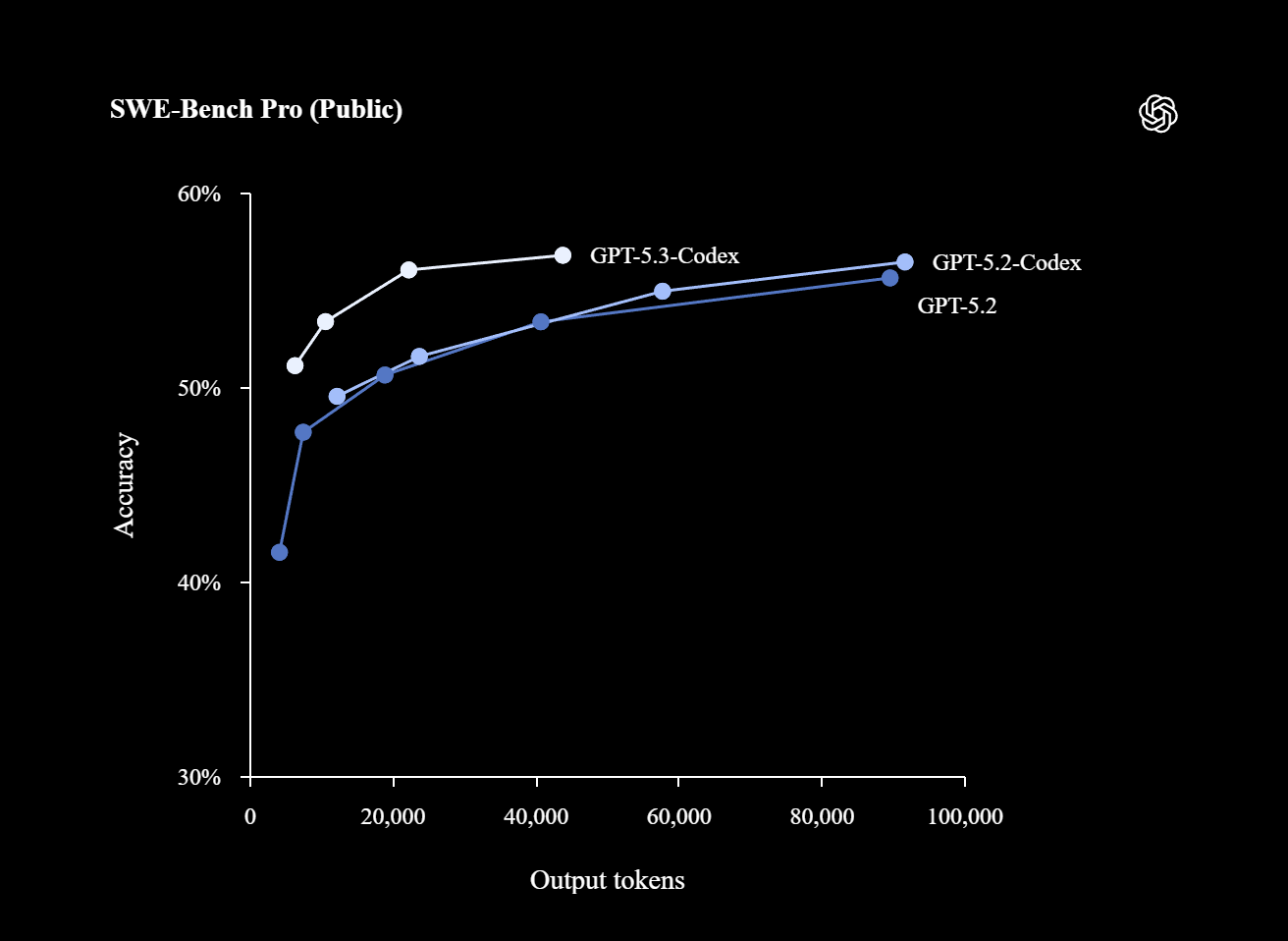 GPT-5.3-Codex - Screenshot 2 showing product features and functionality