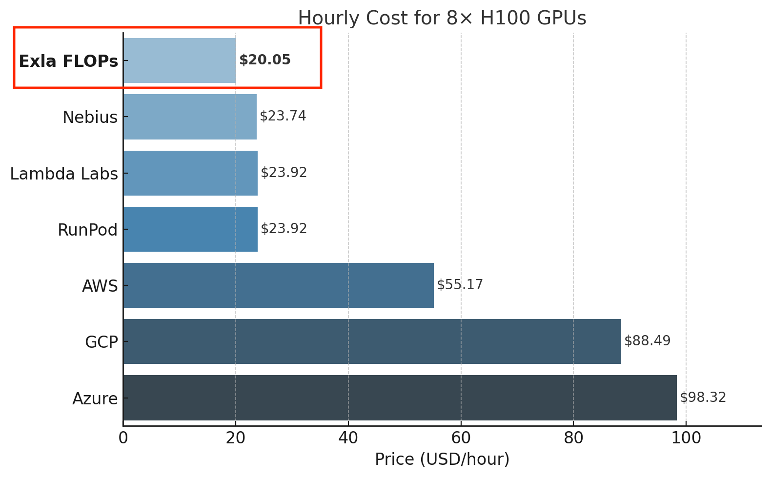 وسائط exla تتخبط - مجموعات GPU عند الطلب - أرخص H100s في أي مكان 4