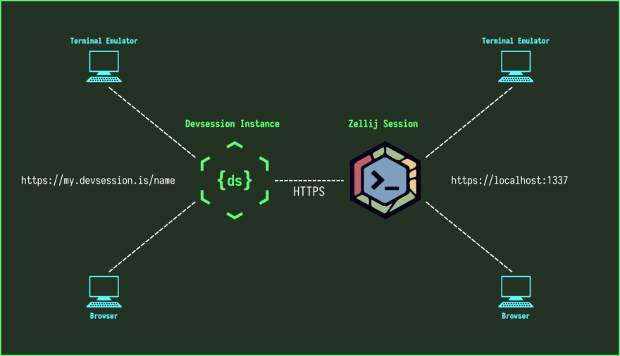 Devsession gallery image