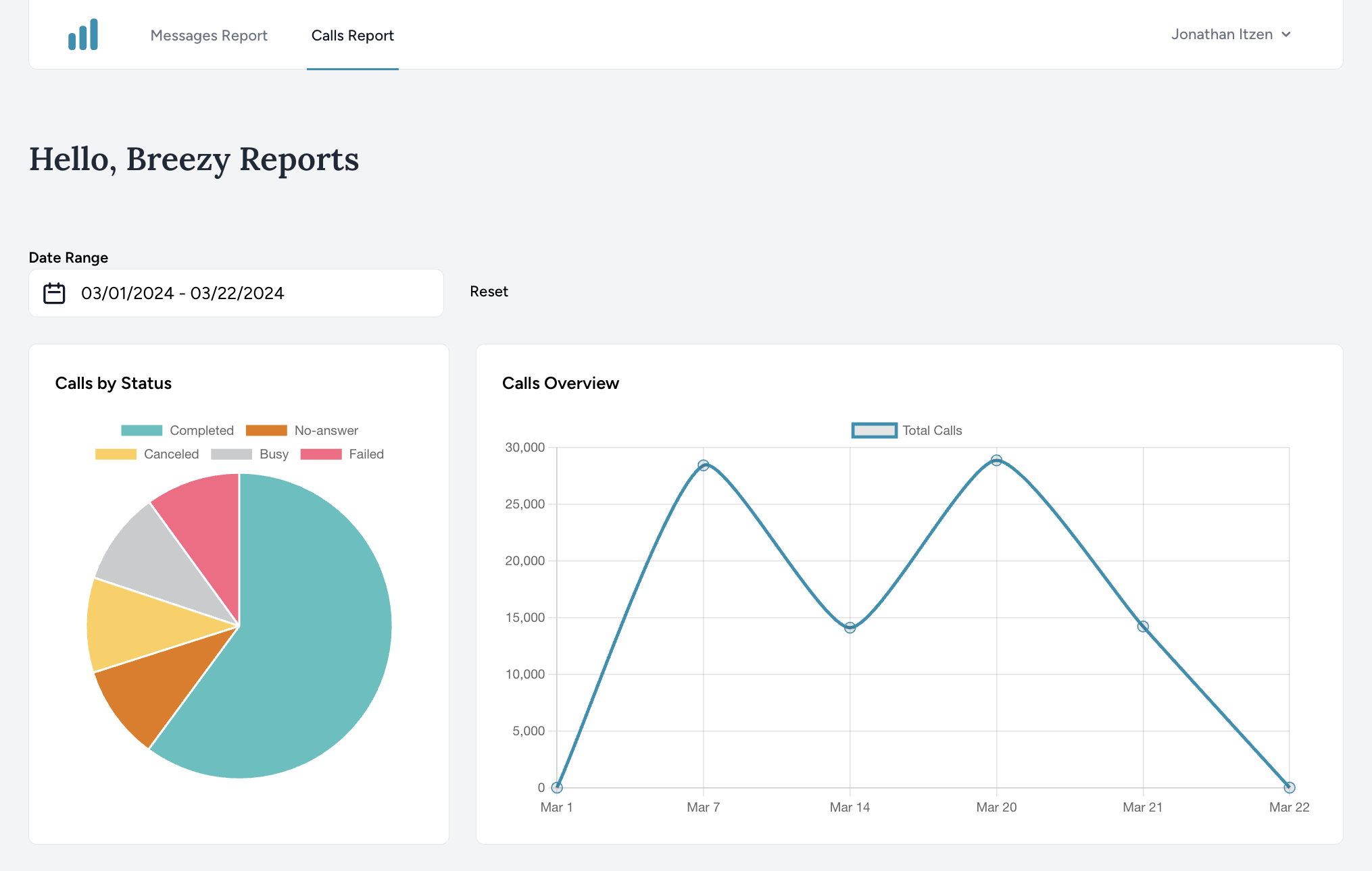 Luchtige rapporten - Dashboard rapporteren voor Twilio -oproepen en berichten media 1