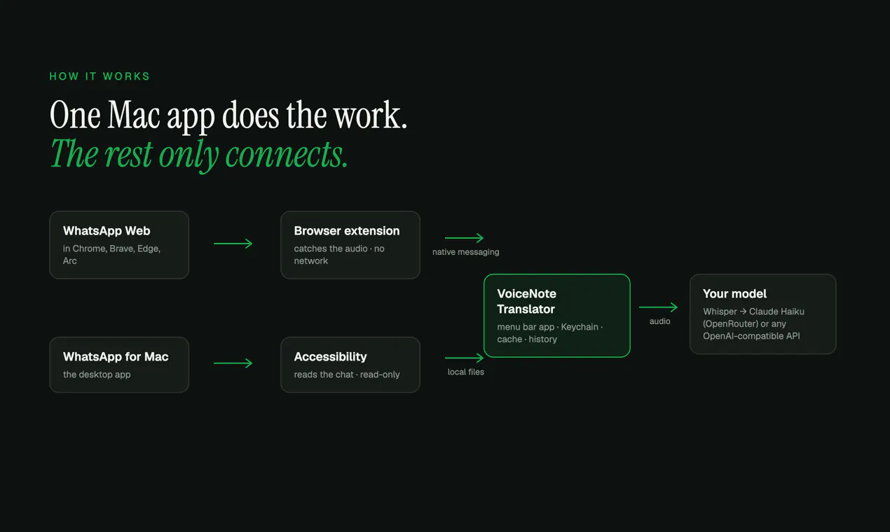 VoiceNote Translator gallery image