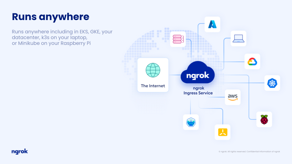 NGROK Eingrenzer Controller für Kubernetes - Global verteilter Eingress -Controller, der überall arbeitet Medien 4