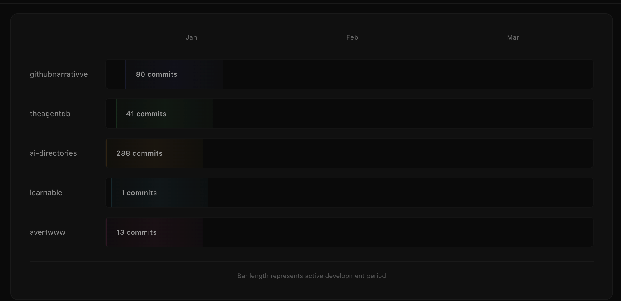Gitstory - Screenshot 2 showing product features and functionality