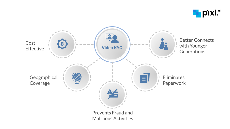 비디오 KYC 솔루션 - 안전하고 원격으로 신원을 확인합니다 미디어 4