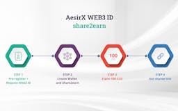 AesirX WEB3 ID media 1