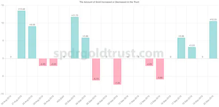 SPDR Gold Trust gallery image
