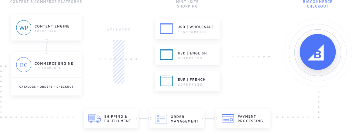 BigCommerce for WordPress gallery image