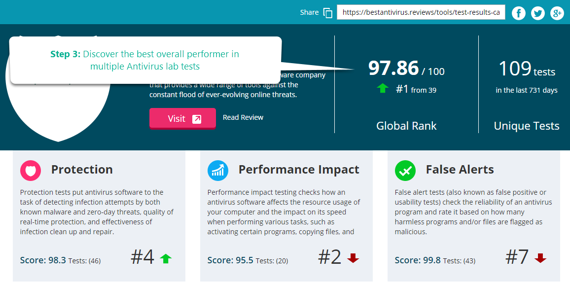 Antivirus Software: Certified Lab Test Results  (BETA) gallery image