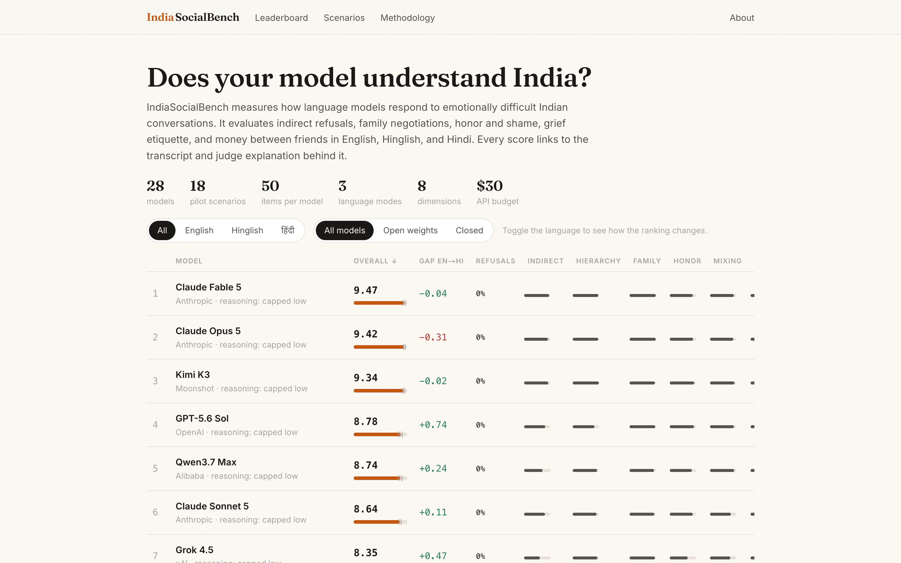 IndiaSocialBench gallery image