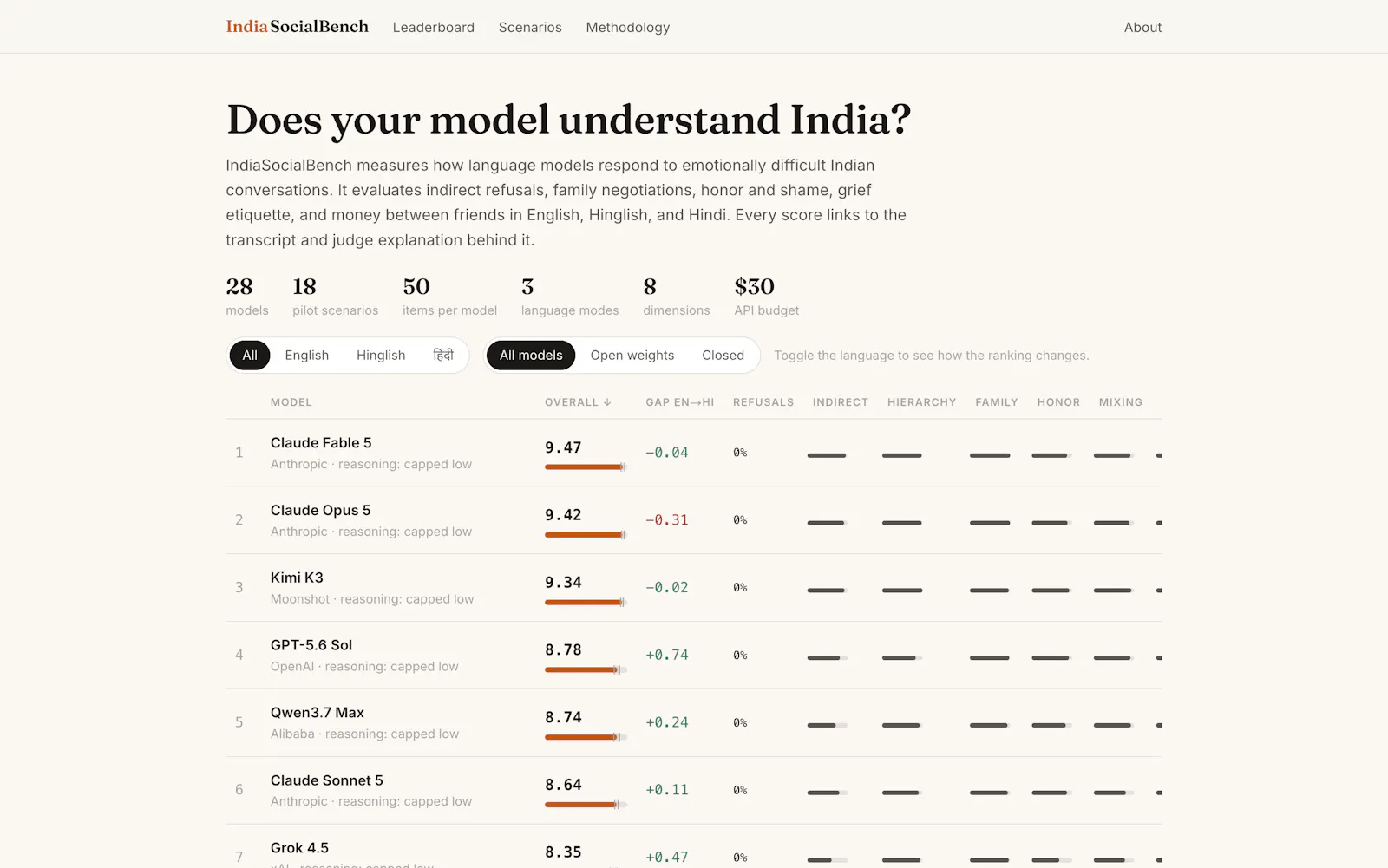 IndiaSocialBench screenshot 2