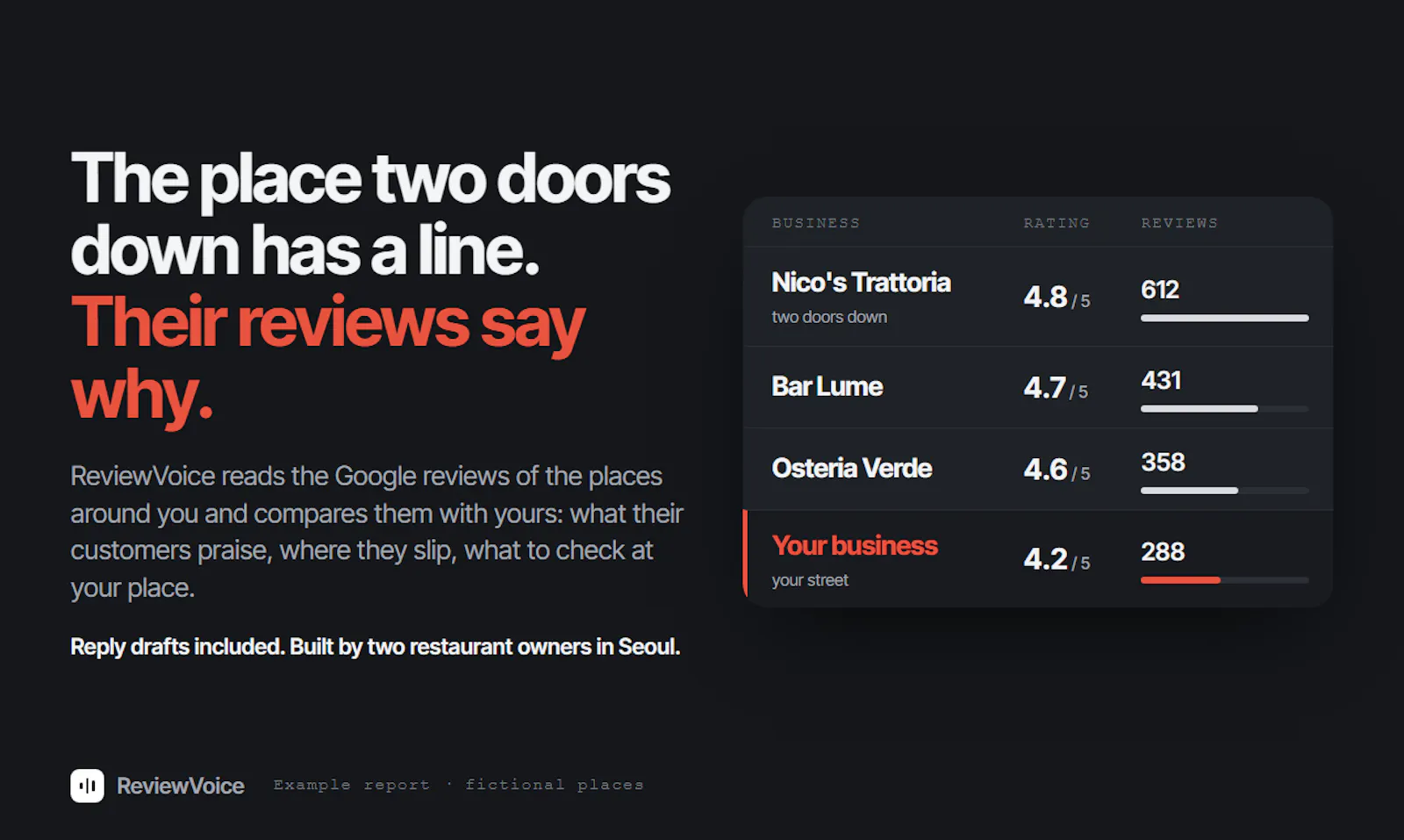 ReviewVoice screenshot 1
