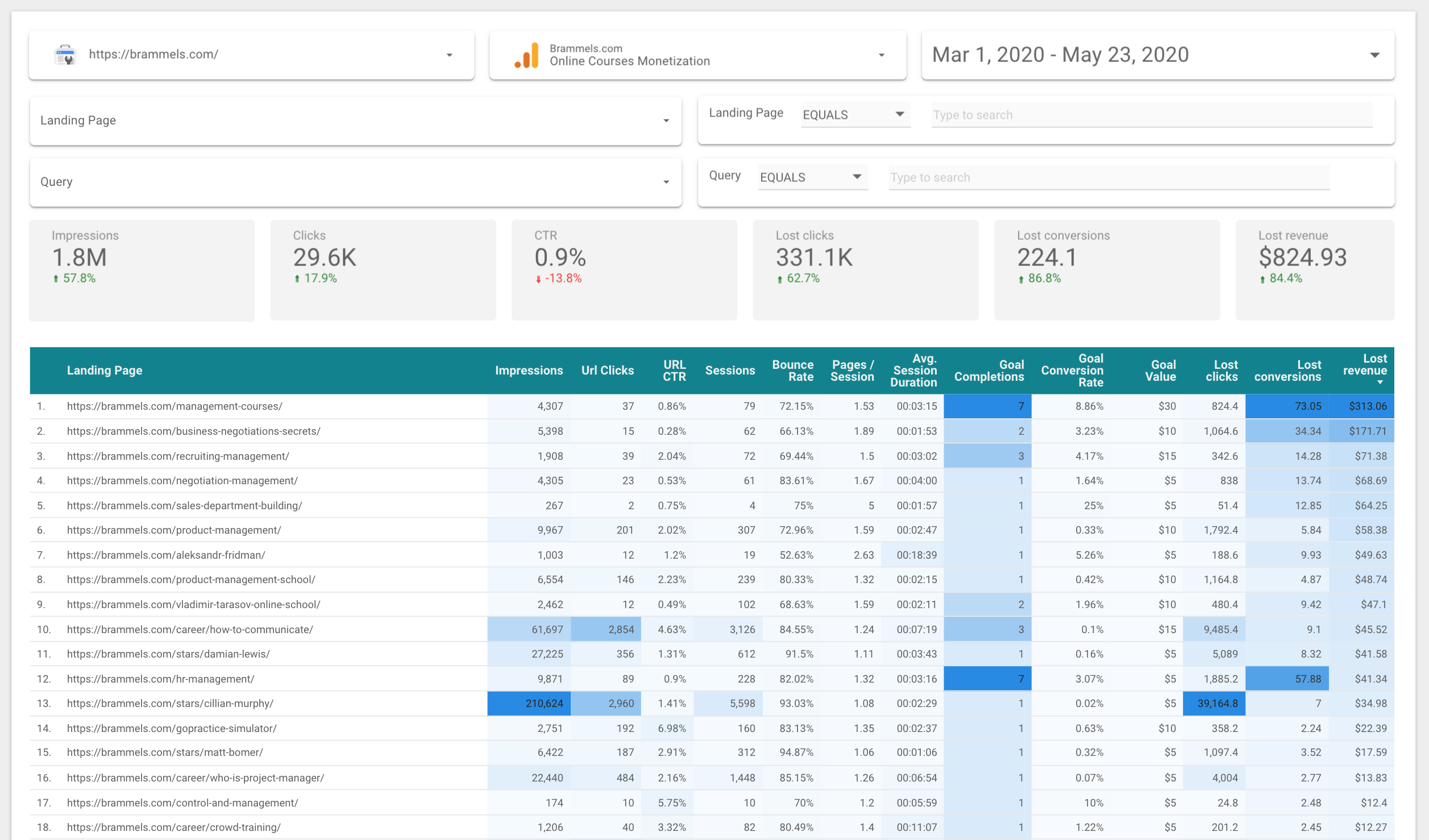 Google Data Studio SEO Templates gallery image