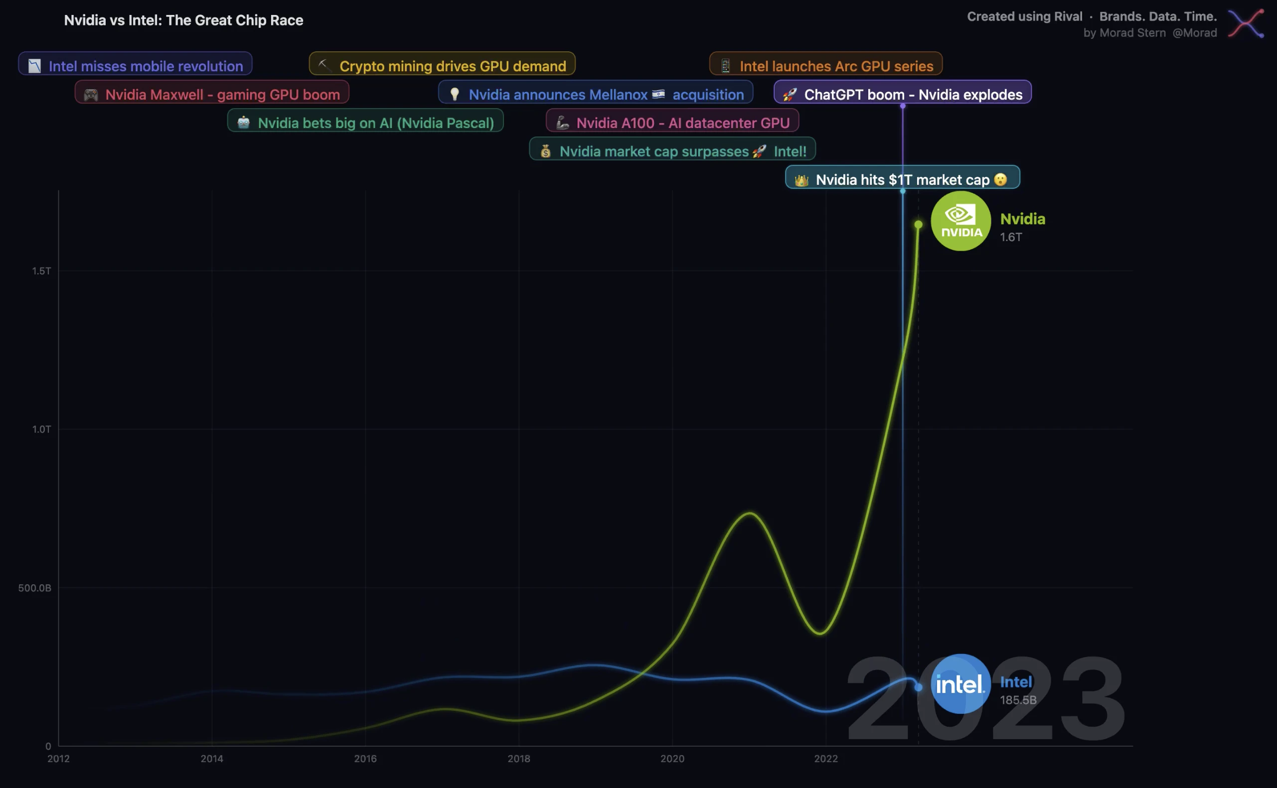 Rival Charts screenshot 1