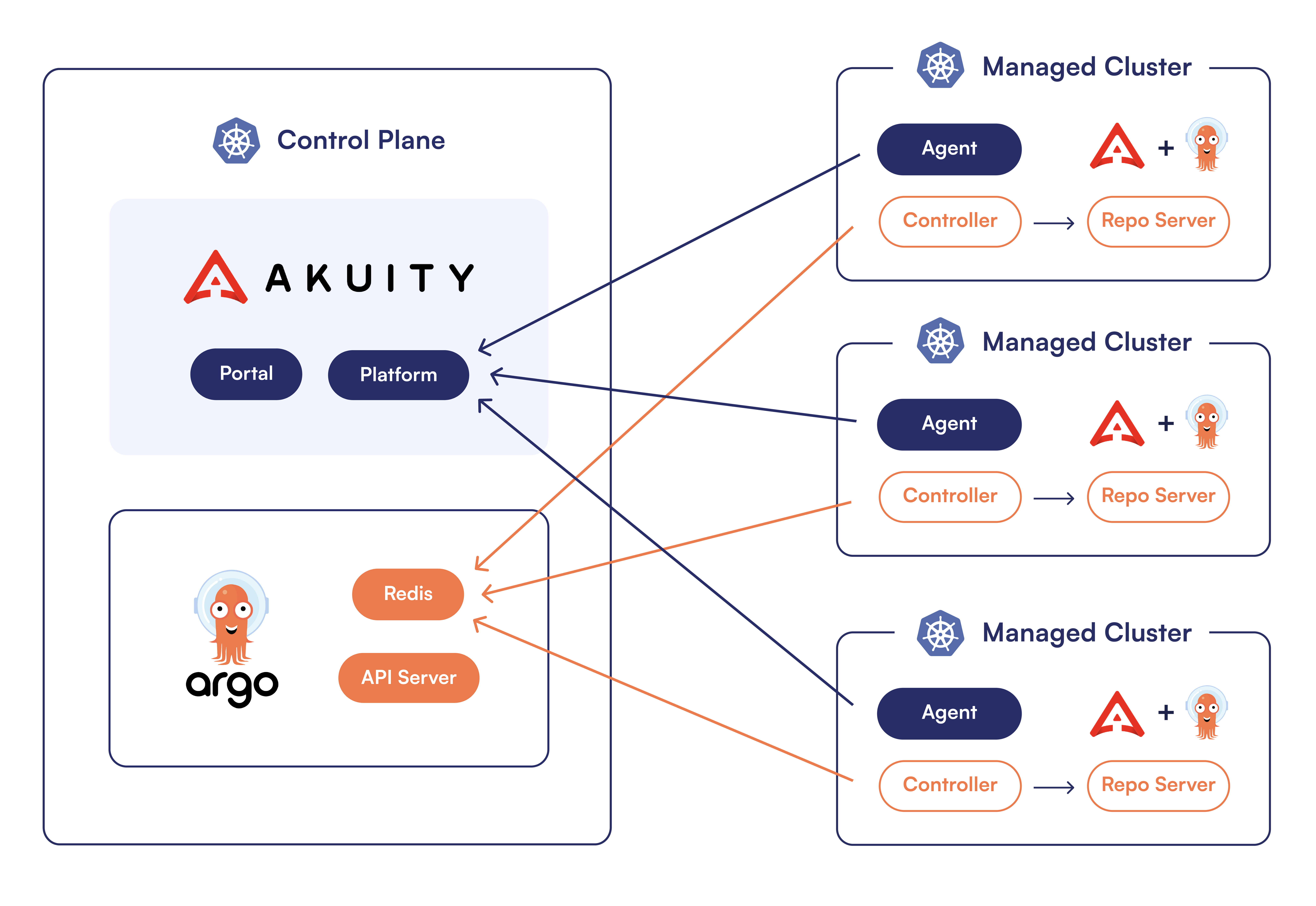 Piattaforma Akuity media 1