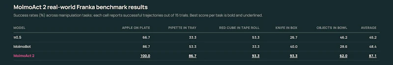 MolmoAct 2 screenshot 4