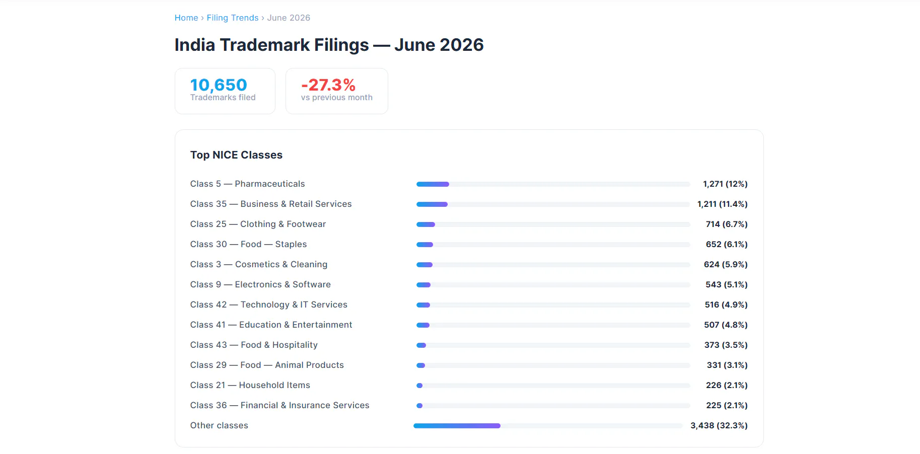 Indian Trademarks Filing Trends gallery image