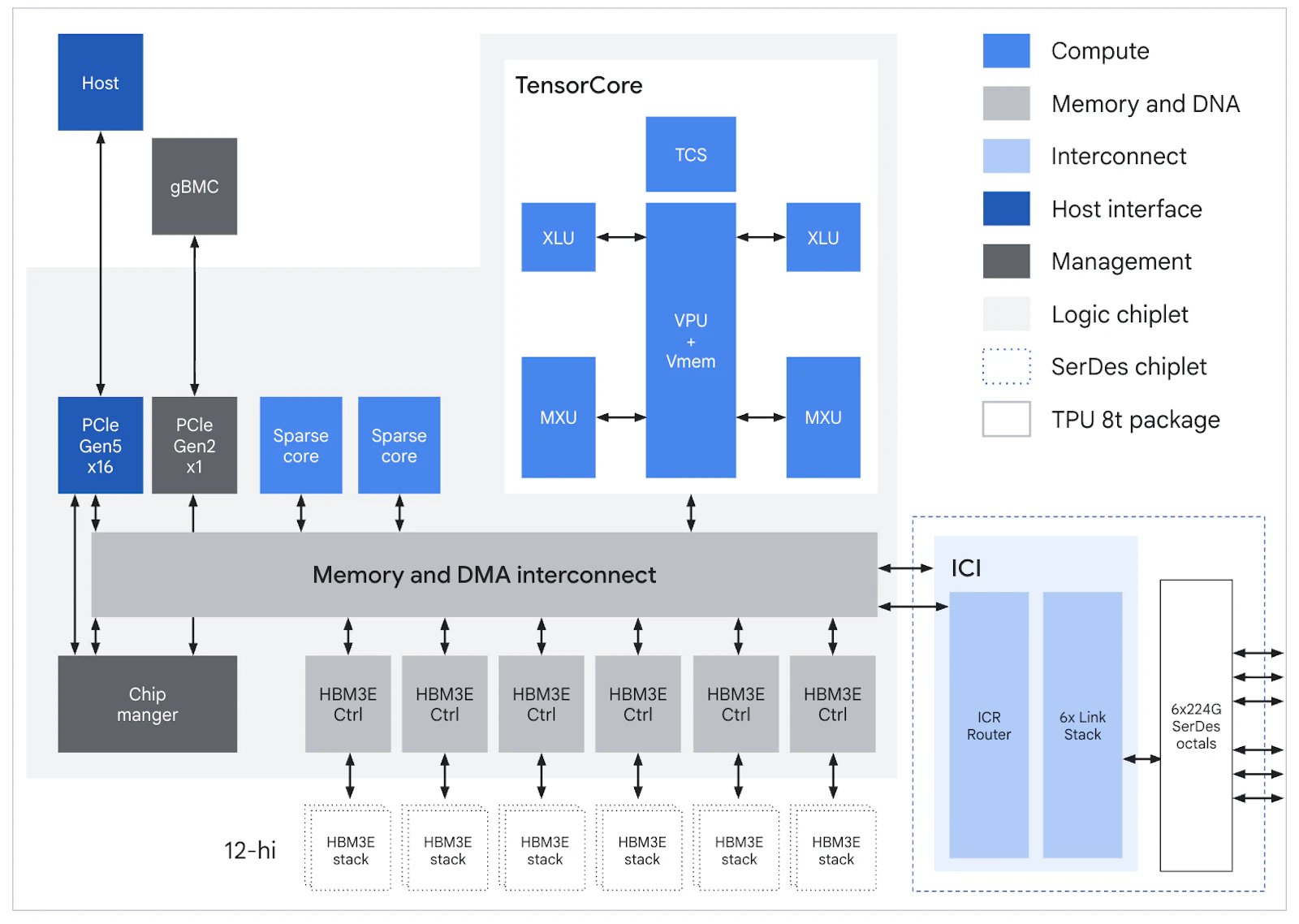 Google TPU 8t and TPU 8i screenshot 9