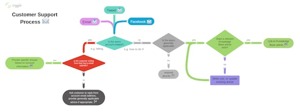Coggle Flowcharts gallery image