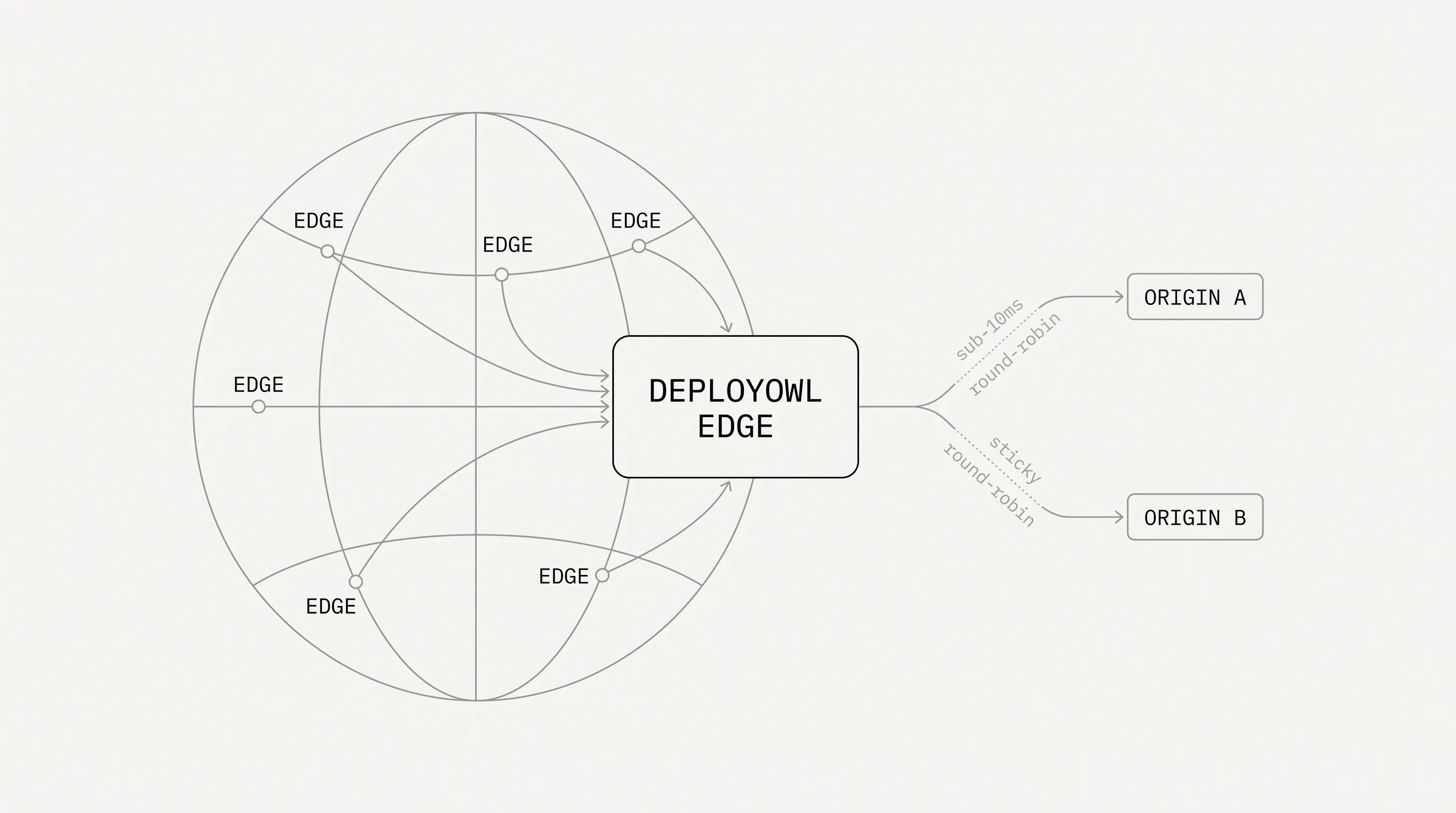 DeployOwl Managed Edge Load Balancer gallery image