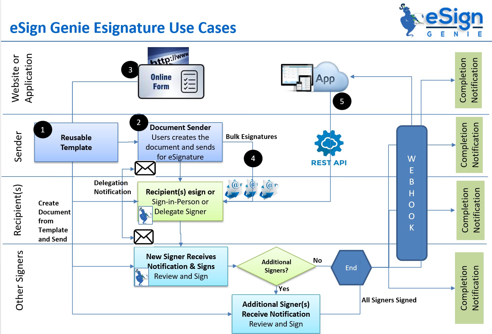 eSign Genie media 1