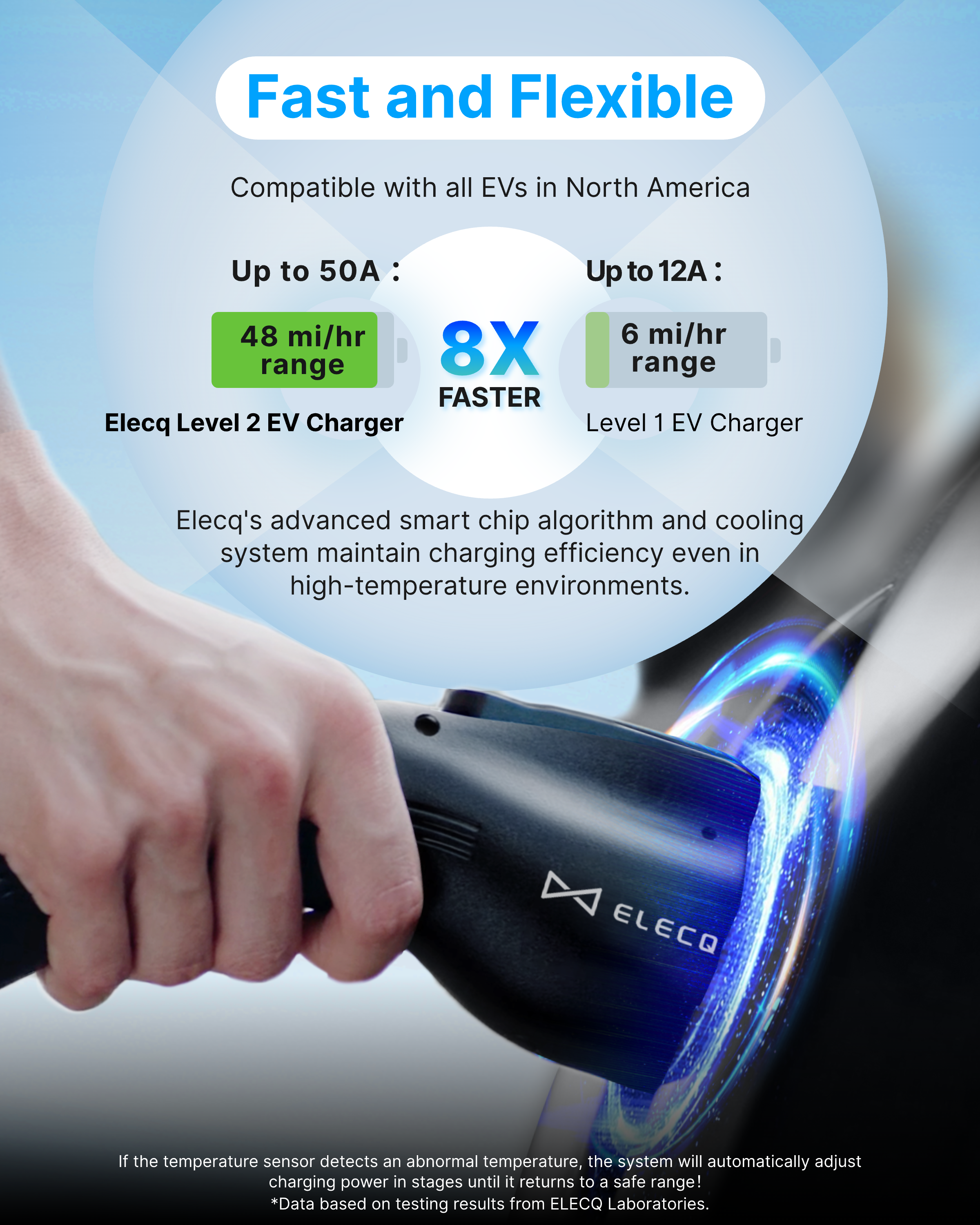 Elecq Home Ev Charger - 50A уровня 2 EV Зарядное устройство, простое для установки, контролируемое приложением медиа 3