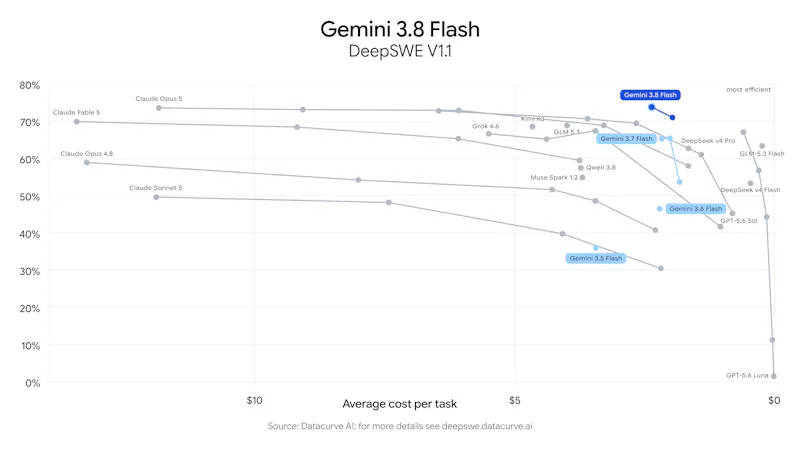 Google Gemini 3.8 Flash and Cyber screenshot 5
