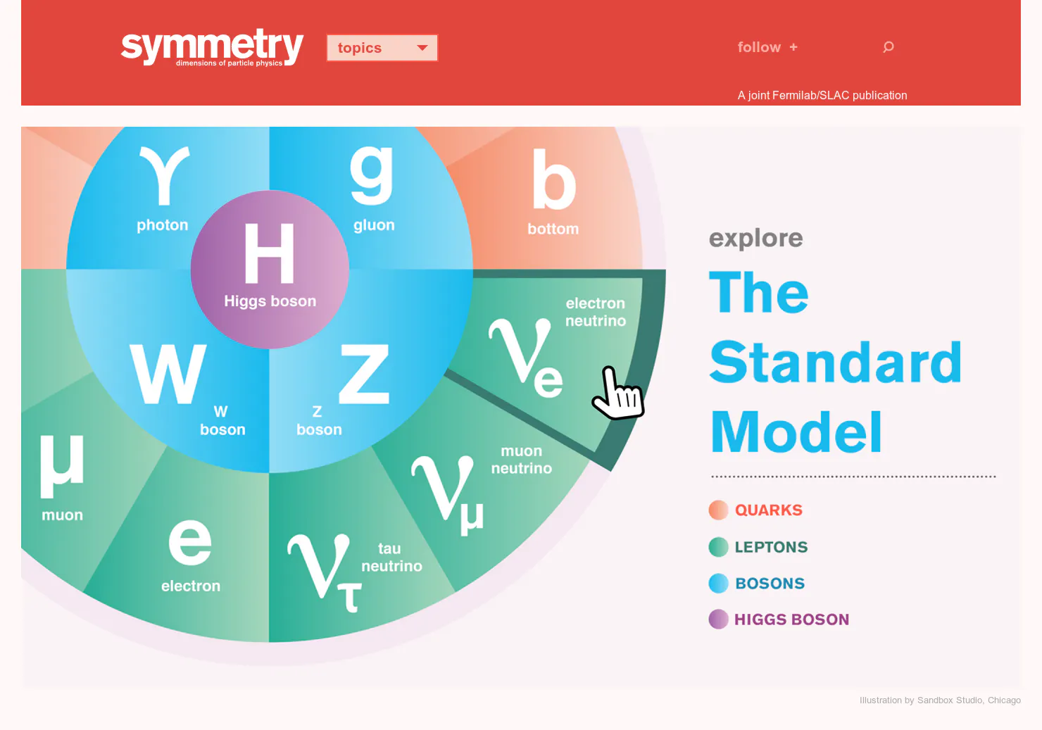 The Standard Model of particle physics