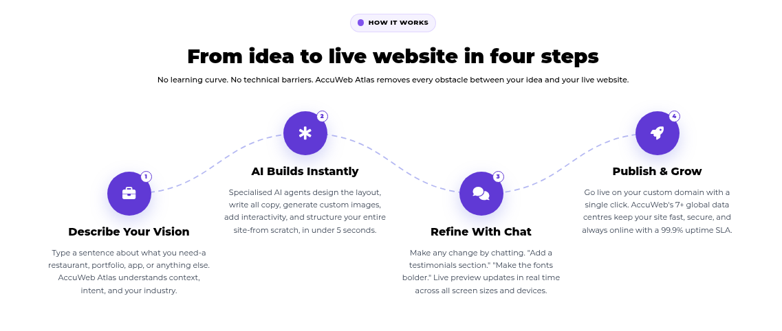 AccuWeb Atlas - AI Website Builder gallery image