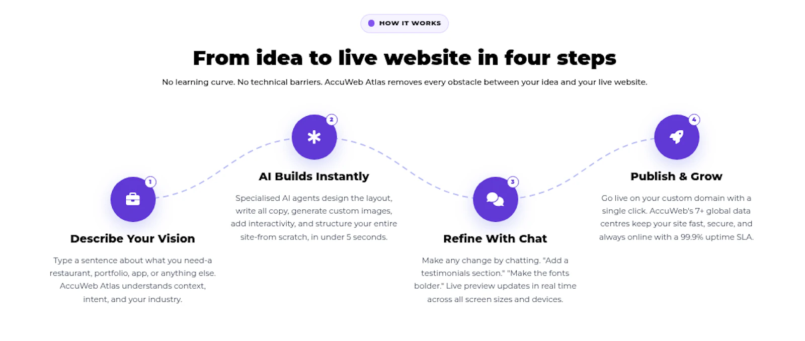 AccuWeb Atlas - AI Website Builder screenshot 3
