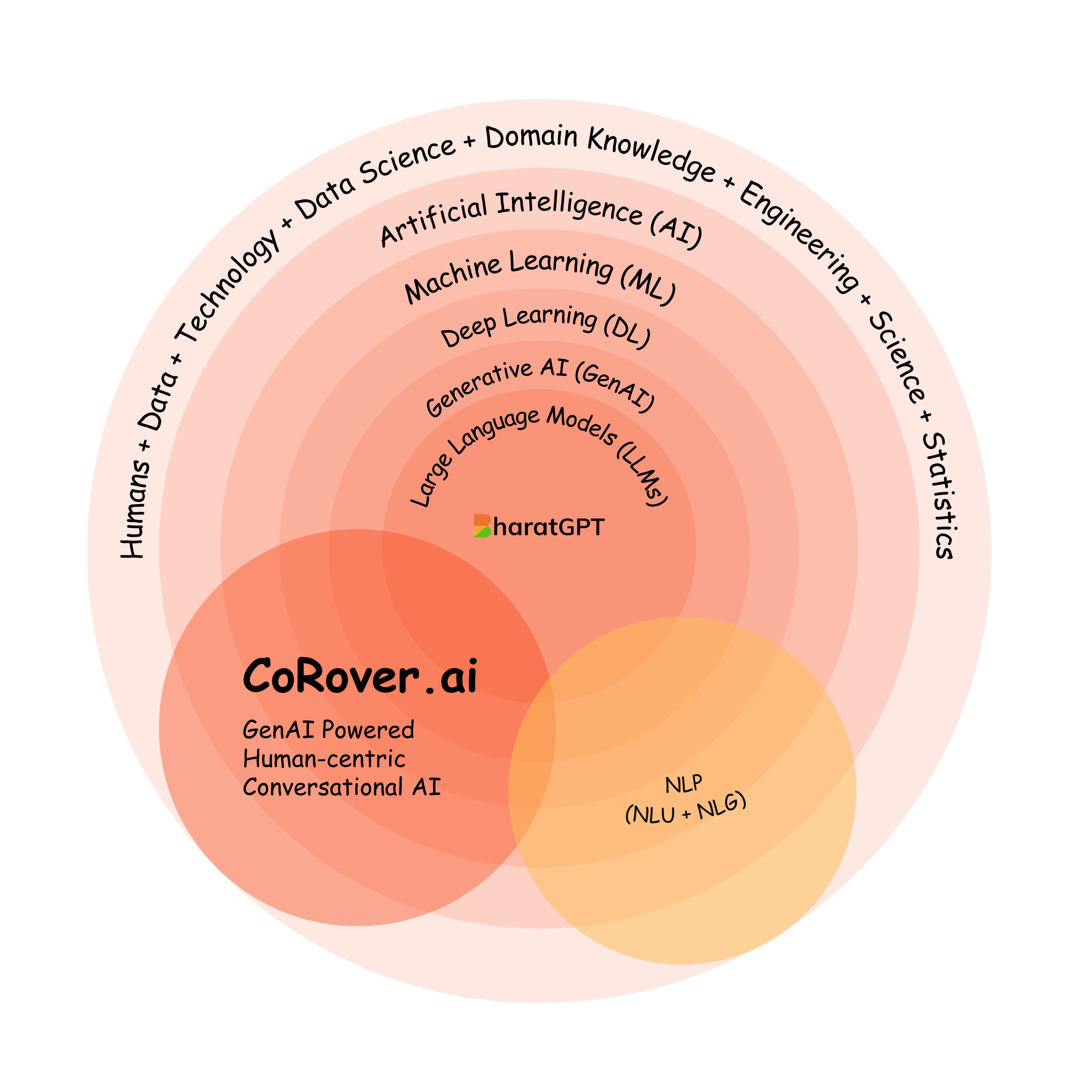 CoroAssist by CoRover's BharatGPT