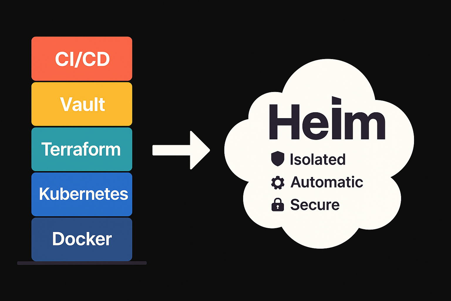 Media Đám mây Heim - Triển khai các ứng dụng AI-Native No Container, Không DevOps 3