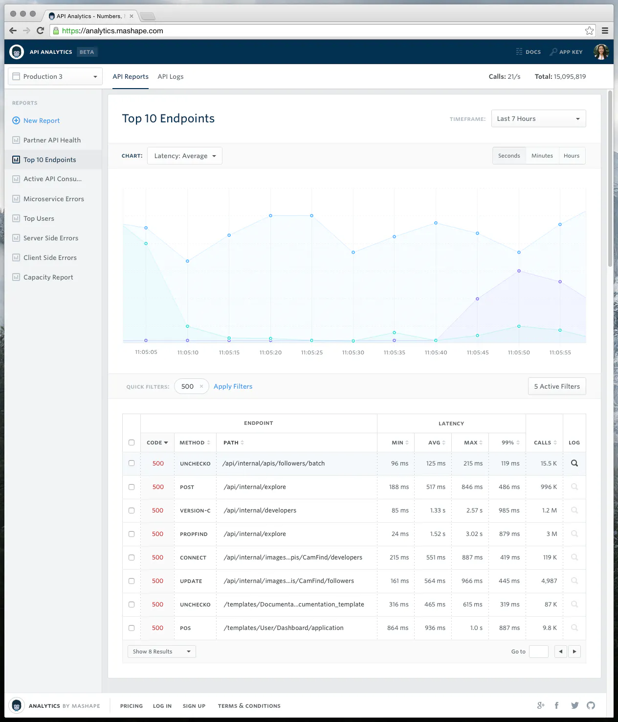 Mashape Analytics