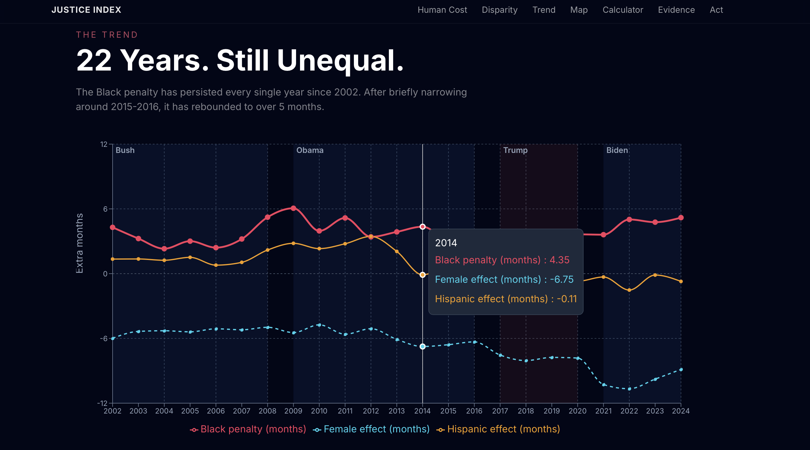 Justice Index