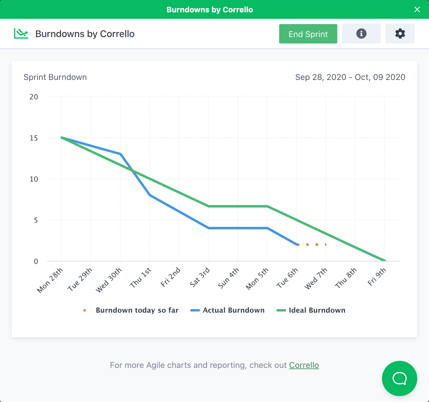 Burndown Charts For Trello Burndowns For Trello With Slack And Email Integration Product Hunt