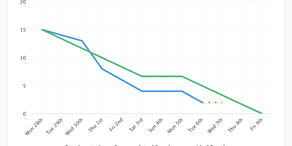 Burndown Charts For Trello Burndowns For Trello With Slack And Email Integration Product Hunt