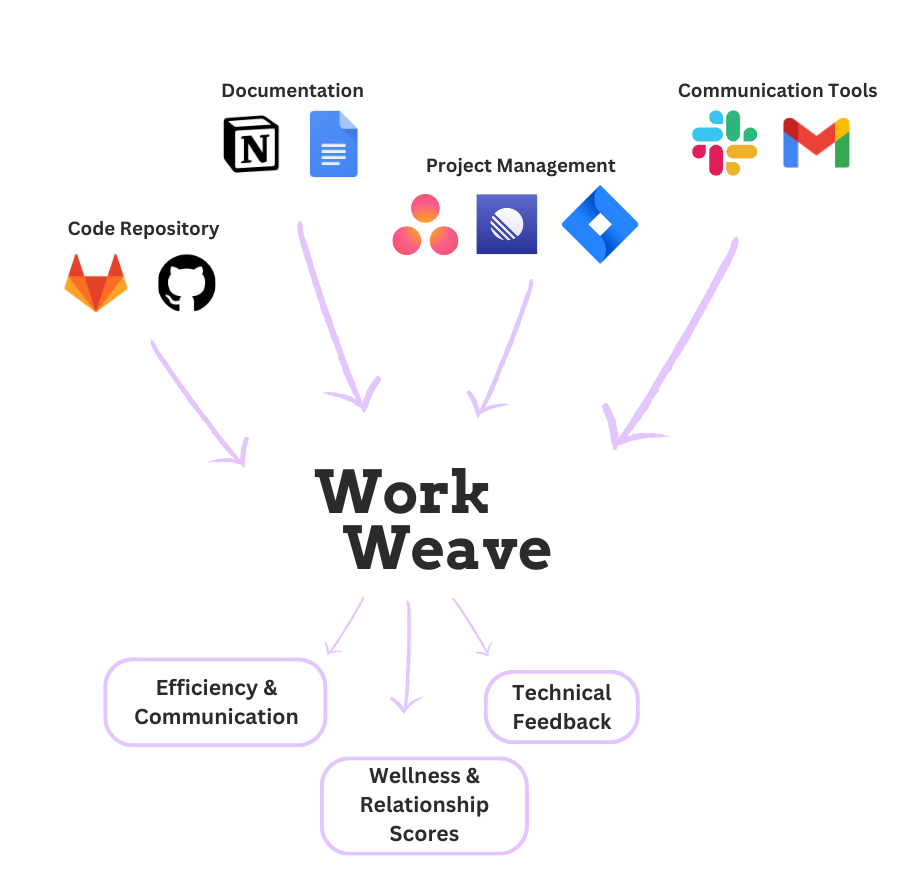 startuptile WorkWeave-Become a 10x engineer