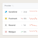 Email API benchmarks