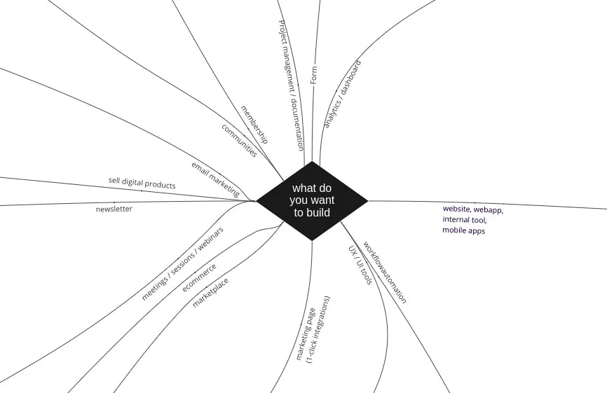 Mindmap ที่ไม่มีรหัส - ค้นหาเครื่องมือที่ไม่มีรหัสที่เหมาะสมสำหรับความต้องการของคุณใน <5 นาที media 1
