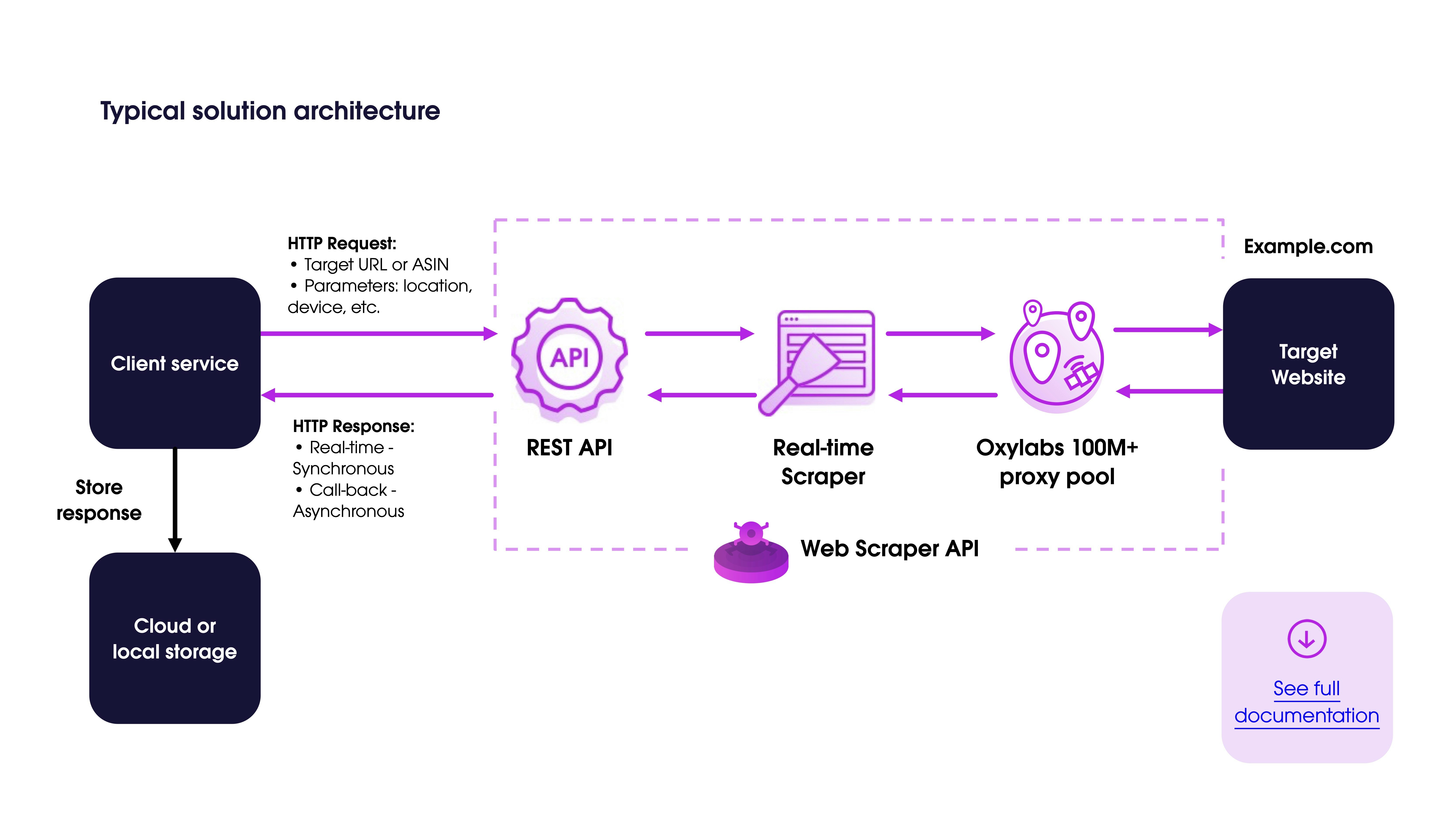Web Scraper API gallery image
