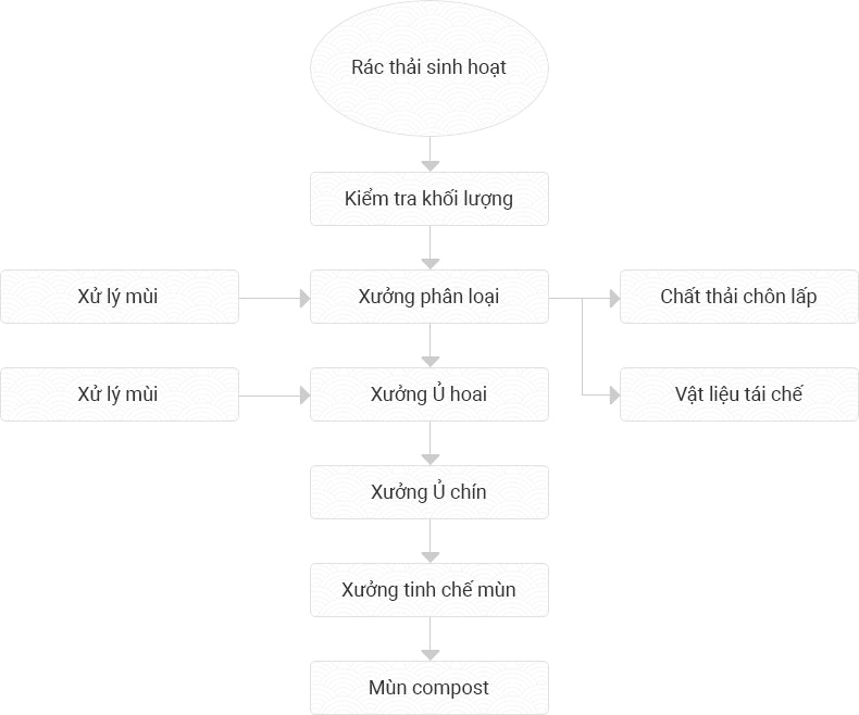 Xử lý chất thải gallery image