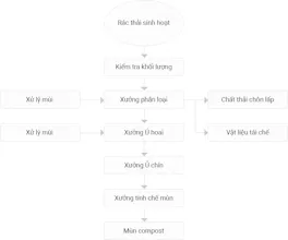 Xử lý chất thải gallery image