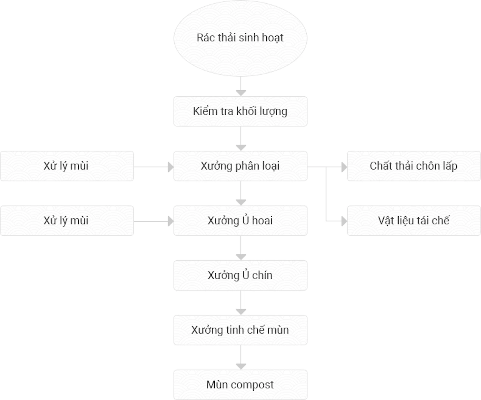Xử lý chất thải screenshot 1